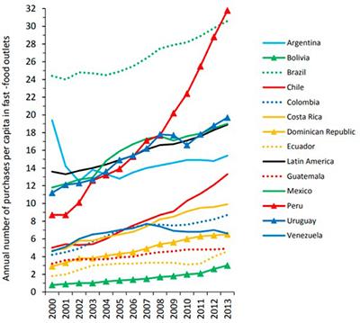 Review: The Consumption of Ultra-Processed Foods and Non-communicable Diseases in Latin America